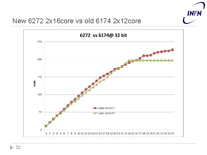 New 6272 2 x 16 core vs old 6174 2 x 12 core 22