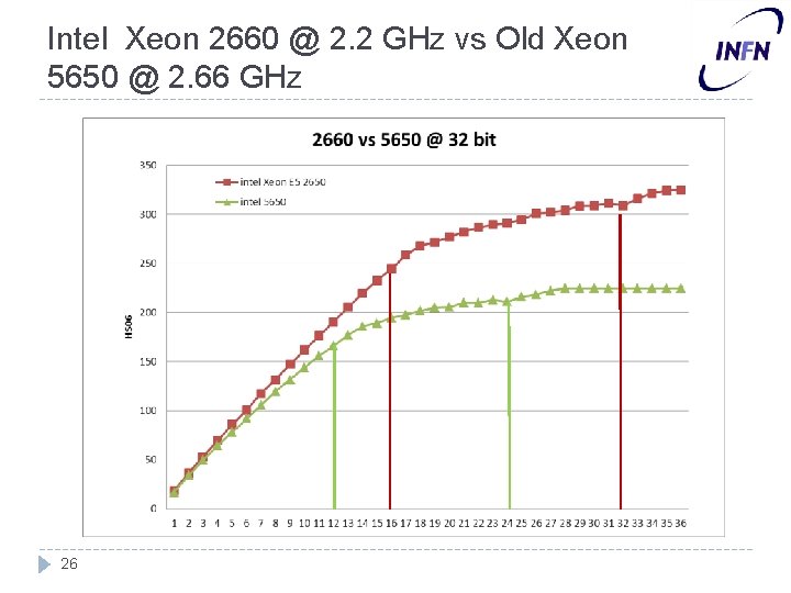 Intel Xeon 2660 @ 2. 2 GHz vs Old Xeon 5650 @ 2. 66