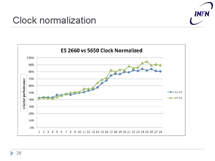 Clock normalization 28 