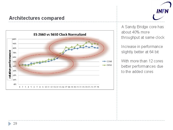Architectures compared A Sandy Bridge core has about 40% more throughput at same clock