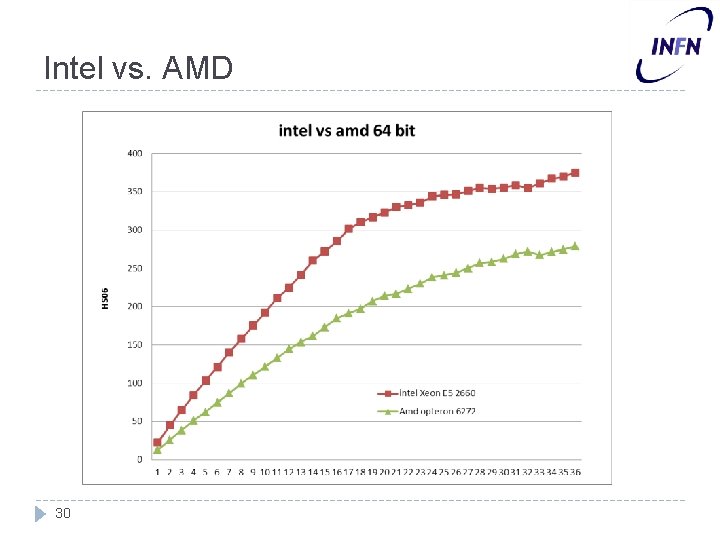 Intel vs. AMD 30 