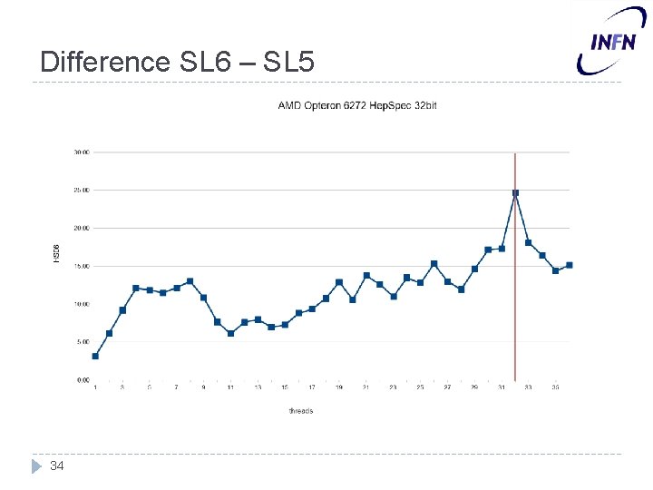 Difference SL 6 – SL 5 34 