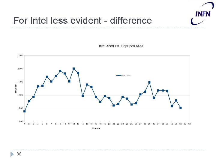 For Intel less evident - difference 36 