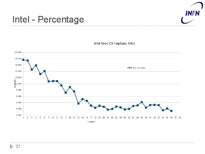 Intel - Percentage 37 