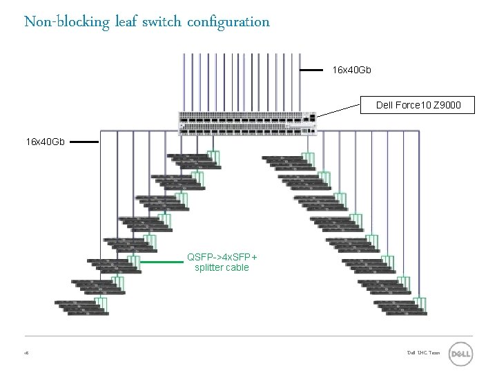 Non-blocking leaf switch configuration 16 x 40 Gb Dell Force 10 Z 9000 16