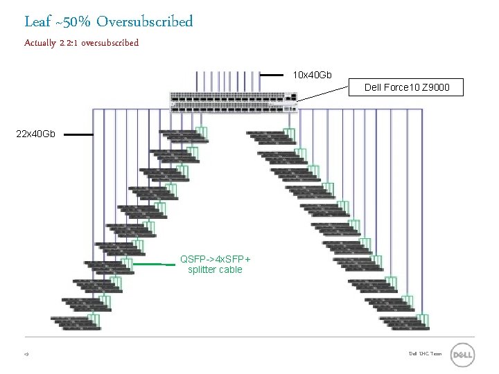 Leaf ~50% Oversubscribed Actually 2. 2: 1 oversubscribed 10 x 40 Gb Dell Force