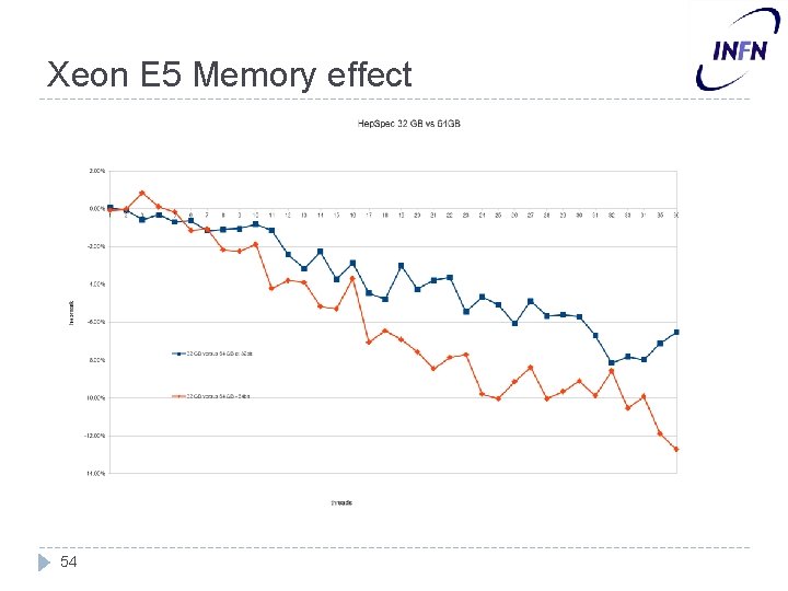 Xeon E 5 Memory effect 54 