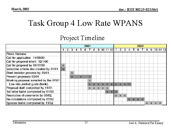 March, 2002 doc. : IEEE 802. 15 -02/156 r 1 Task Group 4 Low