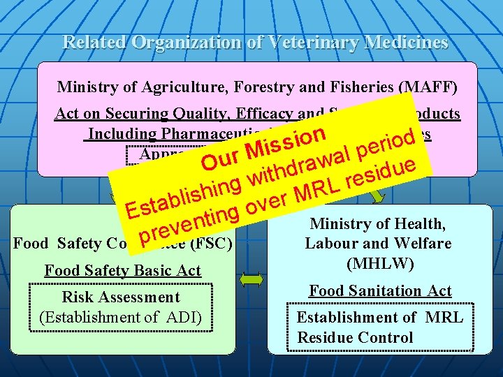 Related Organization of Veterinary Medicines Ministry of Agriculture, Forestry and Fisheries (MAFF) Act on