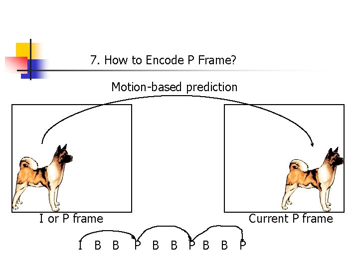 7. How to Encode P Frame? Motion-based prediction I or P frame I B