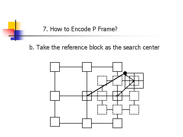 7. How to Encode P Frame? b. Take the reference block as the search