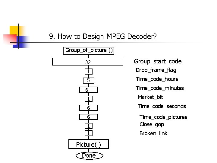 9. How to Design MPEG Decoder? Group_of_picture () 32 Group_start_code 1 Drop_frame_flag 5 Time_code_hours