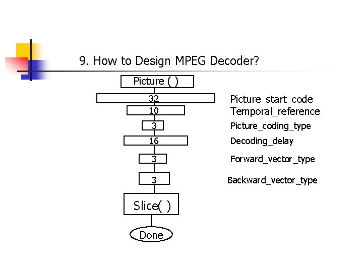 9. How to Design MPEG Decoder? Picture ( ) 32 10 3 16 Picture_start_code