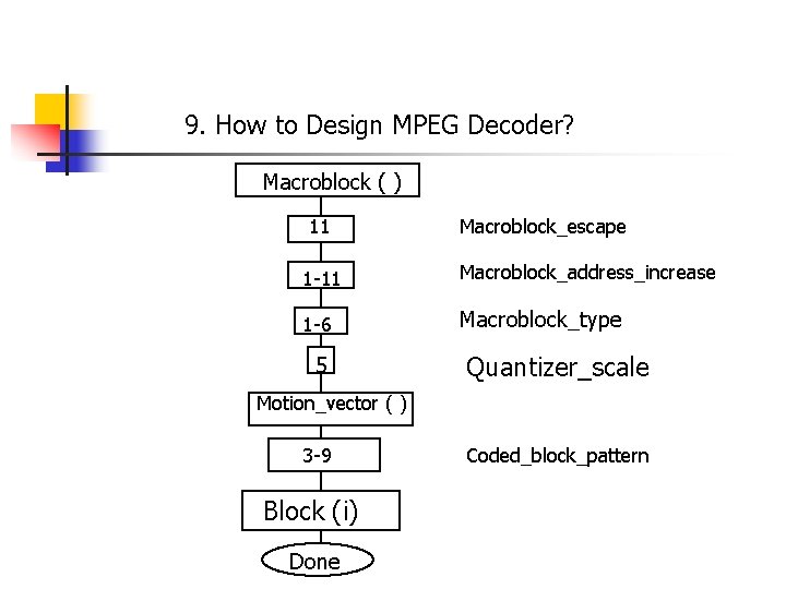 9. How to Design MPEG Decoder? Macroblock ( ) 11 Macroblock_escape 1 -11 Macroblock_address_increase