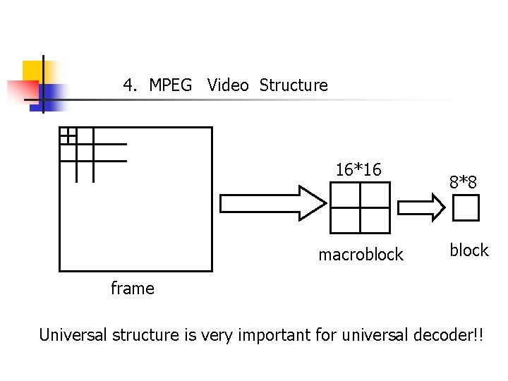 4. MPEG Video Structure 16*16 macroblock 8*8 block frame Universal structure is very important