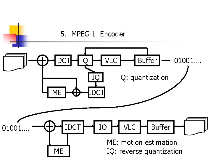 5. MPEG-1 Encoder DCT Q VLC IQ ME ME 01001…. Q: quantization IDCT 01001….