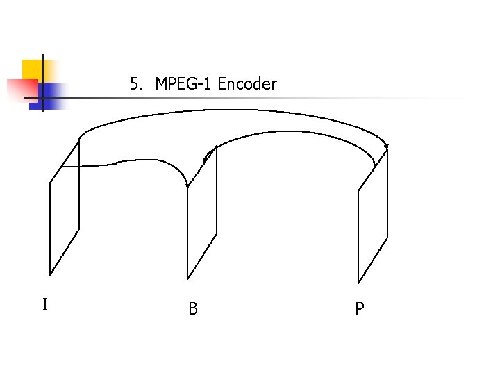 5. MPEG-1 Encoder I B P 