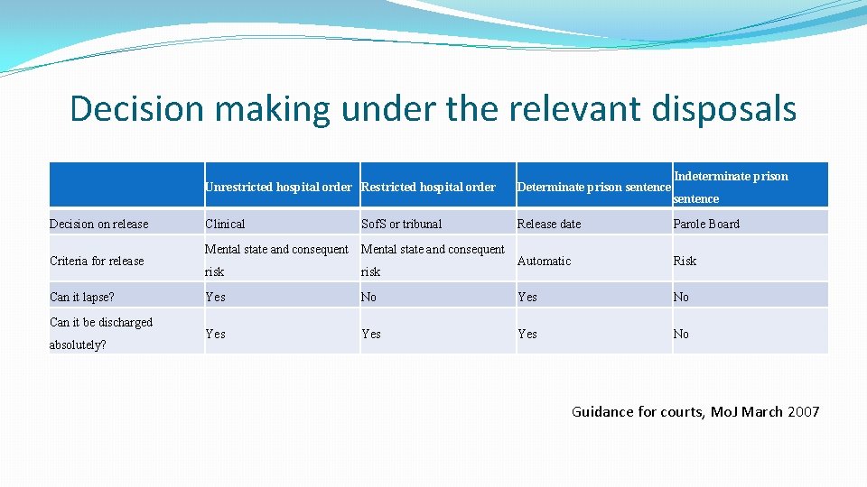 Decision making under the relevant disposals Decision on release Criteria for release Can it