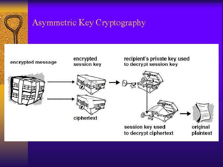 Asymmetric Key Cryptography 