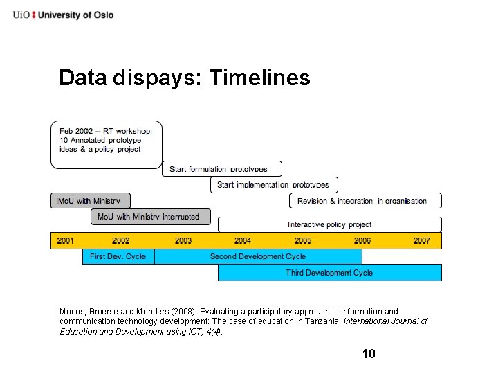 Data dispays: Timelines Moens, Broerse and Munders (2008). Evaluating a participatory approach to information