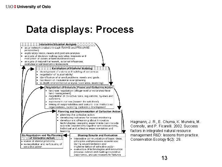Data displays: Process Hagmann, J. R. , E. Chuma, K. Murwira, M. Connolly, and