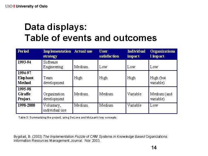 Data displays: Table of events and outcomes Period Implementation Actual use strategy Software Engineering