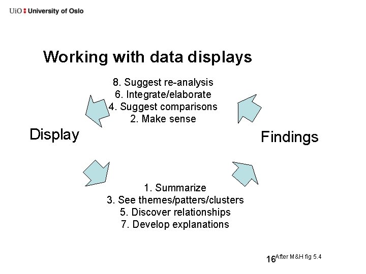 Working with data displays 8. Suggest re-analysis 6. Integrate/elaborate 4. Suggest comparisons 2. Make