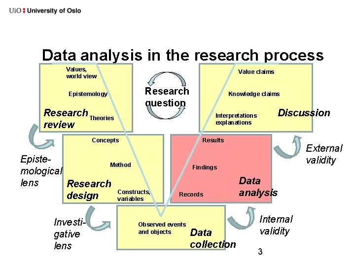 Data analysis in the research process Values, world view Epistemology Research Theories review Value