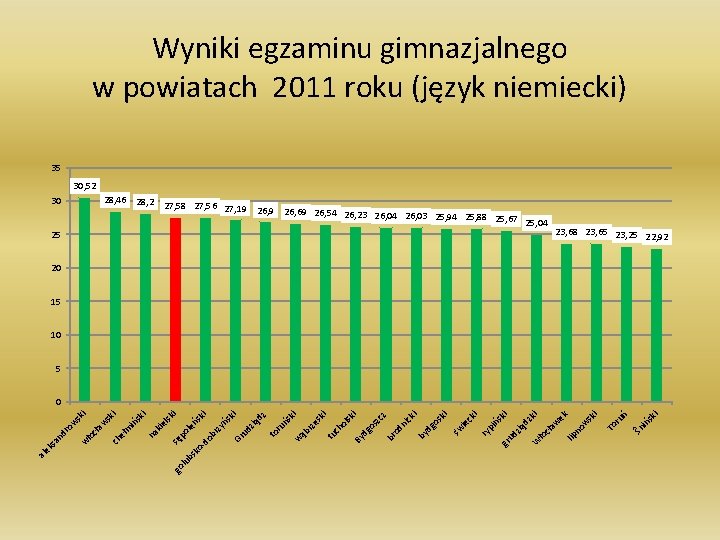 Wyniki egzaminu gimnazjalnego w powiatach 2011 roku (język niemiecki) 35 30, 52 28, 46