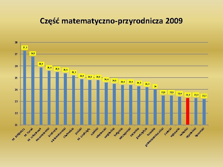 ki m sk i og ile ńs ki by dg os ra ki dz