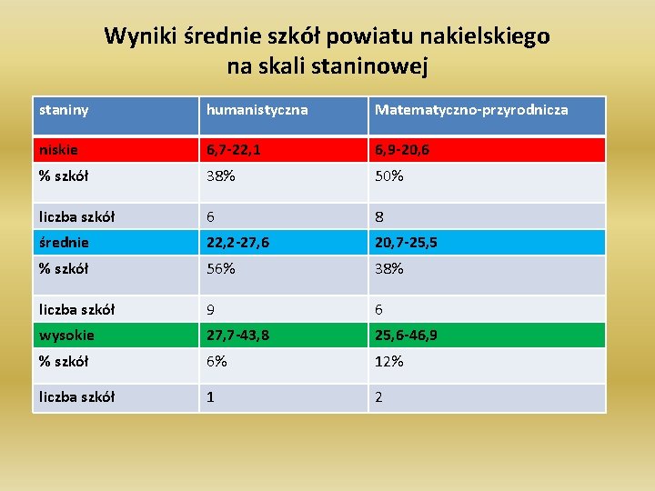 Wyniki średnie szkół powiatu nakielskiego na skali staninowej staniny humanistyczna Matematyczno-przyrodnicza niskie 6, 7