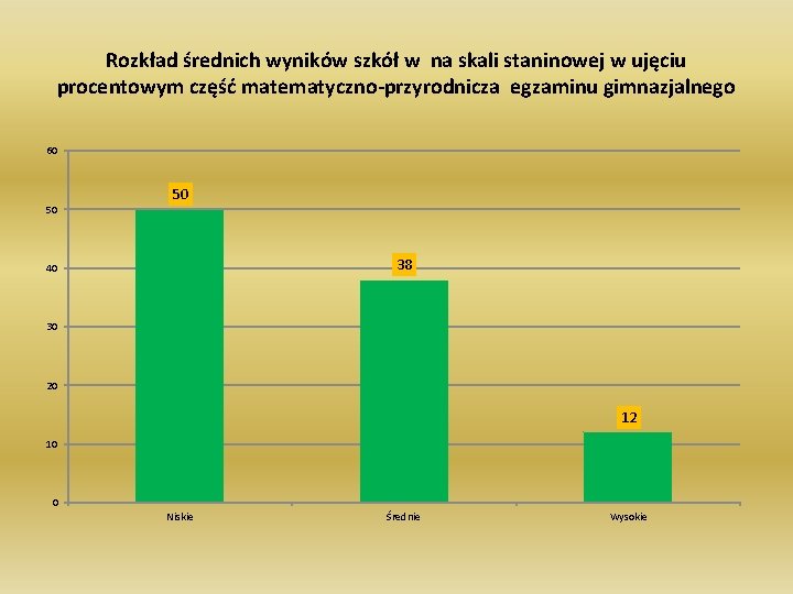 Rozkład średnich wyników szkół w na skali staninowej w ujęciu procentowym część matematyczno-przyrodnicza egzaminu