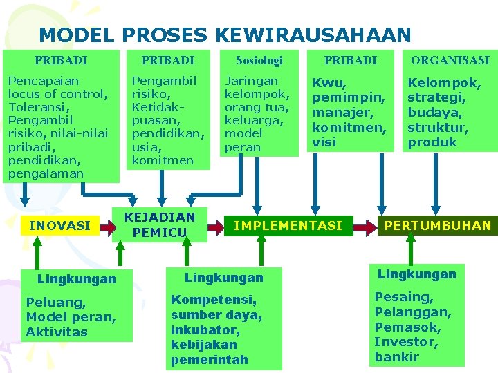 MODEL PROSES KEWIRAUSAHAAN PRIBADI Sosiologi PRIBADI Pencapaian locus of control, Toleransi, Pengambil risiko, nilai-nilai