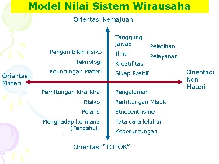 Model Nilai Sistem Wirausaha Orientasi kemajuan Pengambilan risiko Teknologi Orientasi Materi Keuntungan Materi Perhitungan