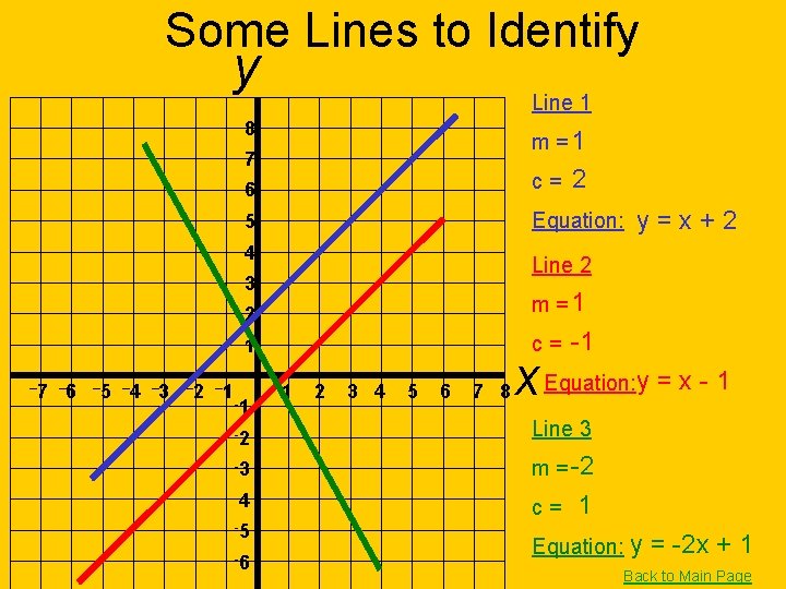 Some Lines to Identify y Line 1 8 m =1 7 c= 5 Equation: