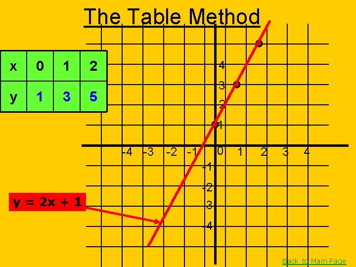 The Table Method x y 0 1 1 3 2 4 3 5 2