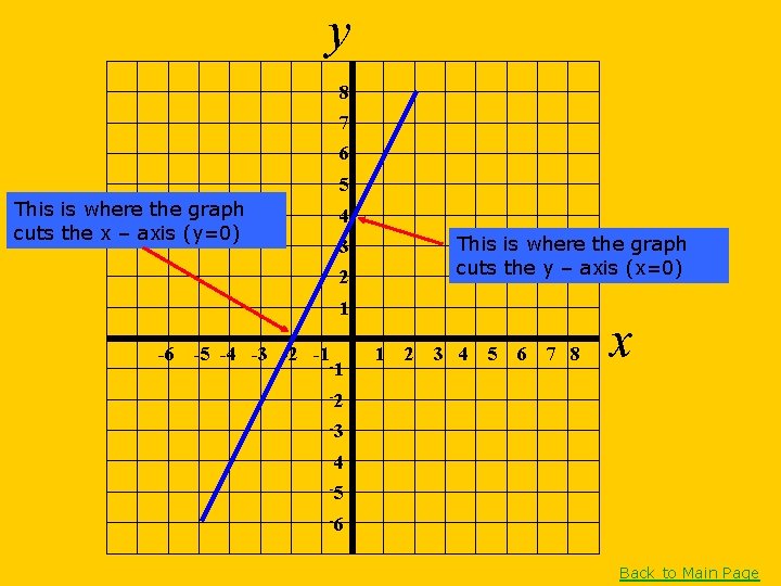 y 8 7 6 5 This is where the graph cuts the x –