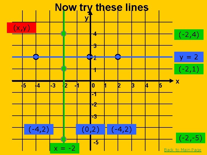 Now try these lines y (x, y) (-2, 4) 4 3 -5 -4 -3