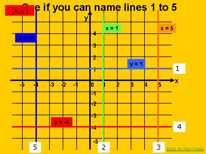 See (x, y) if you can name lines 1 to 5 y 4 x