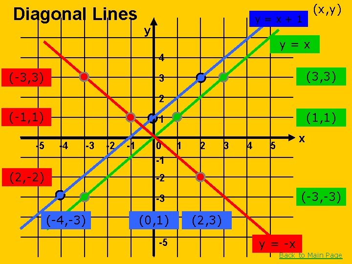 Diagonal Lines (x, y) y=x+1 y y=x 4 (-3, 3) (3, 3) 3 2