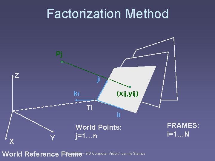 Factorization Method Pj Z ji ki (xij, yij) Ti X Y ii World Points: