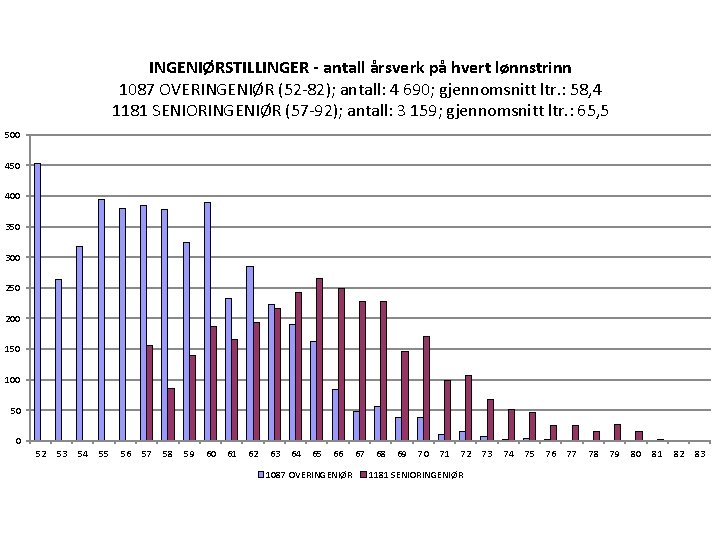 INGENIØRSTILLINGER - antall årsverk på hvert lønnstrinn 1087 OVERINGENIØR (52 -82); antall: 4 690;