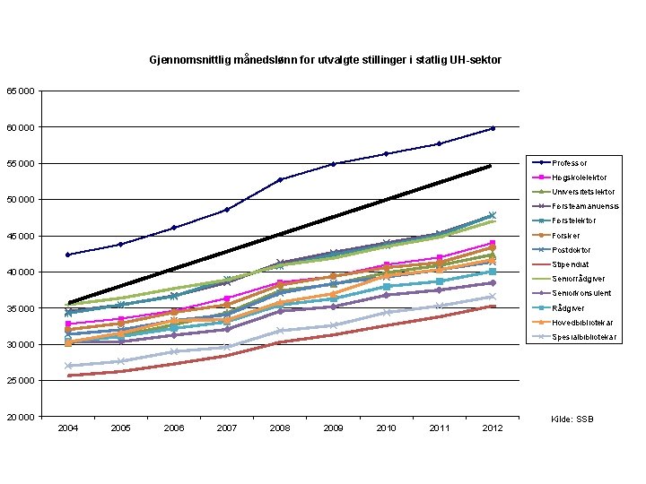 Gjennomsnittlig månedslønn for utvalgte stillinger i statlig UH-sektor 65 000 60 000 Professor 55