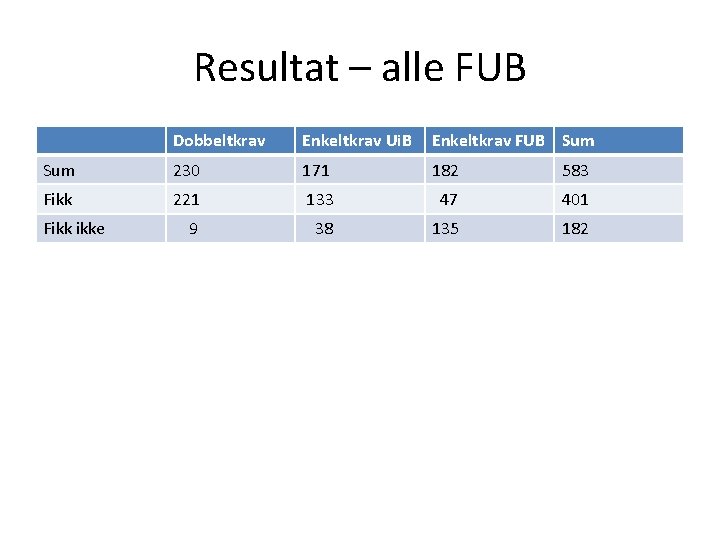 Resultat – alle FUB Dobbeltkrav Enkeltkrav Ui. B Enkeltkrav FUB Sum 230 171 182