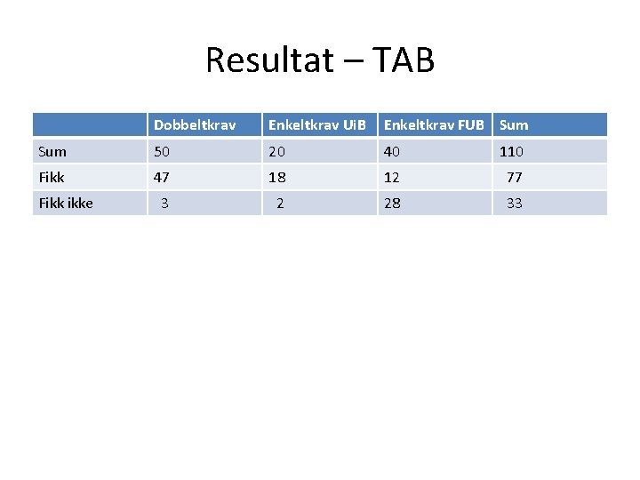 Resultat – TAB Dobbeltkrav Enkeltkrav Ui. B Enkeltkrav FUB Sum 50 20 40 110 Resultat – TAB Dobbeltkrav Enkeltkrav Ui. B Enkeltkrav FUB Sum 50 20 40 110