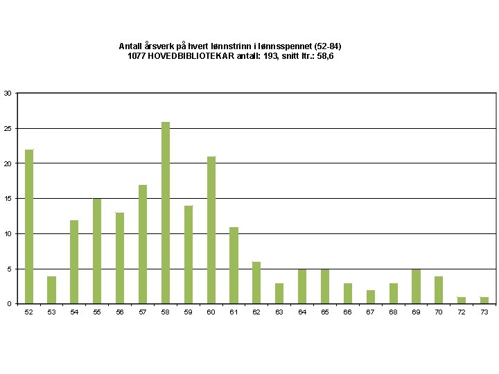 Antall årsverk på hvert lønnstrinn i lønnsspennet (52 -84) 1077 HOVEDBIBLIOTEKAR antall: 193, snitt