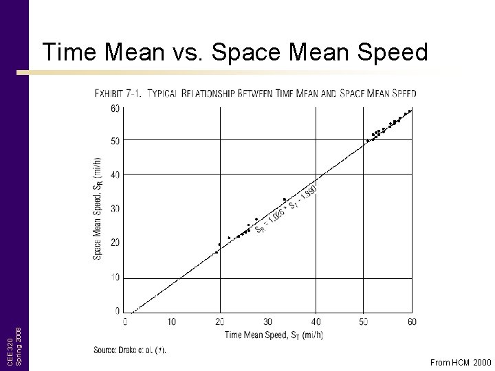 CEE 320 Spring 2008 Time Mean vs. Space Mean Speed From HCM 2000 