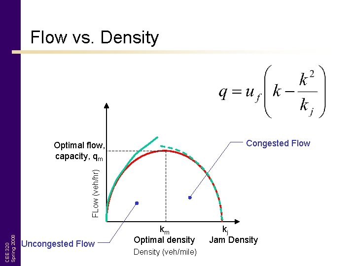Flow vs. Density Congested Flow CEE 320 Spring 2008 FLow (veh/hr) Optimal flow, capacity,