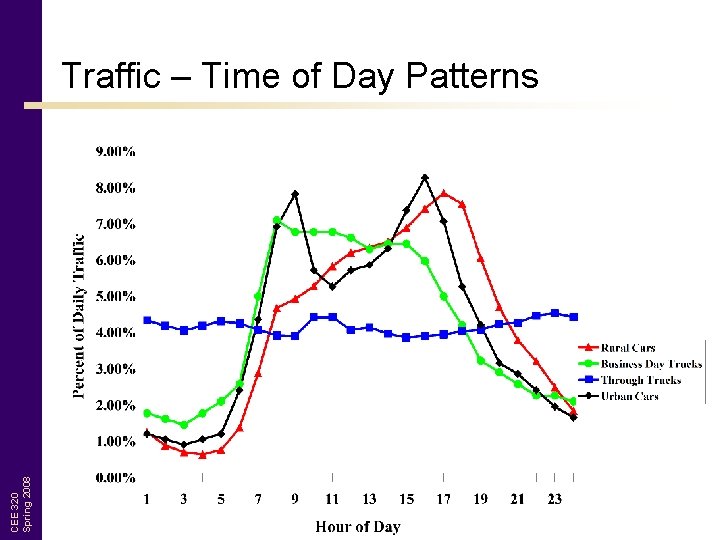 CEE 320 Spring 2008 Traffic – Time of Day Patterns 