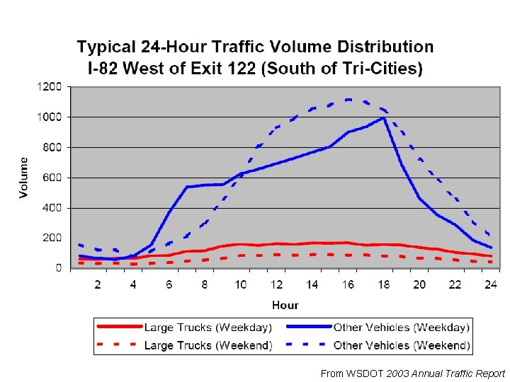 From WSDOT 2003 Annual Traffic Report 